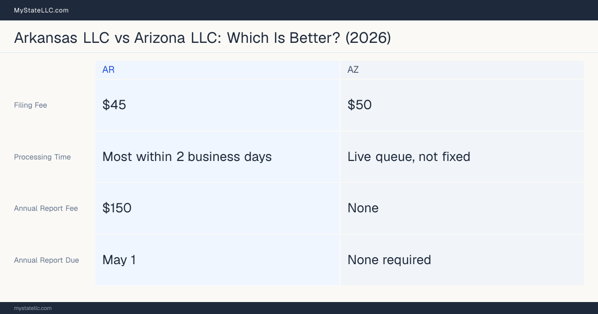 Comparison chart of forming an LLC in Arkansas versus Arizona, contrasting filing fees, annual report cost and ongoing obligations across 8 factors.