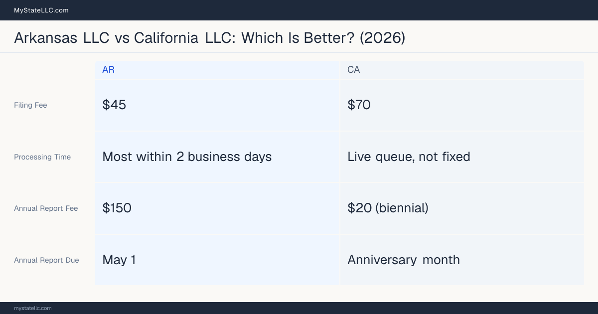 Comparison chart of forming an LLC in Arkansas versus California, contrasting filing fees, annual report cost and ongoing obligations across 8 factors.