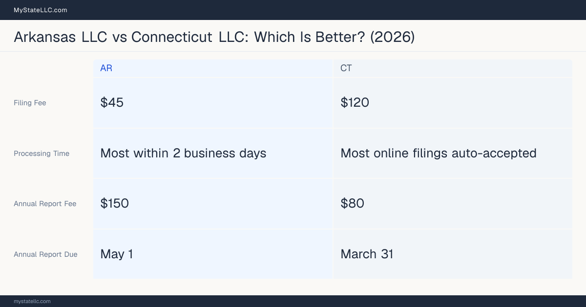Comparison chart of forming an LLC in Arkansas versus Connecticut, contrasting filing fees, annual report cost and ongoing obligations across 8 factors.