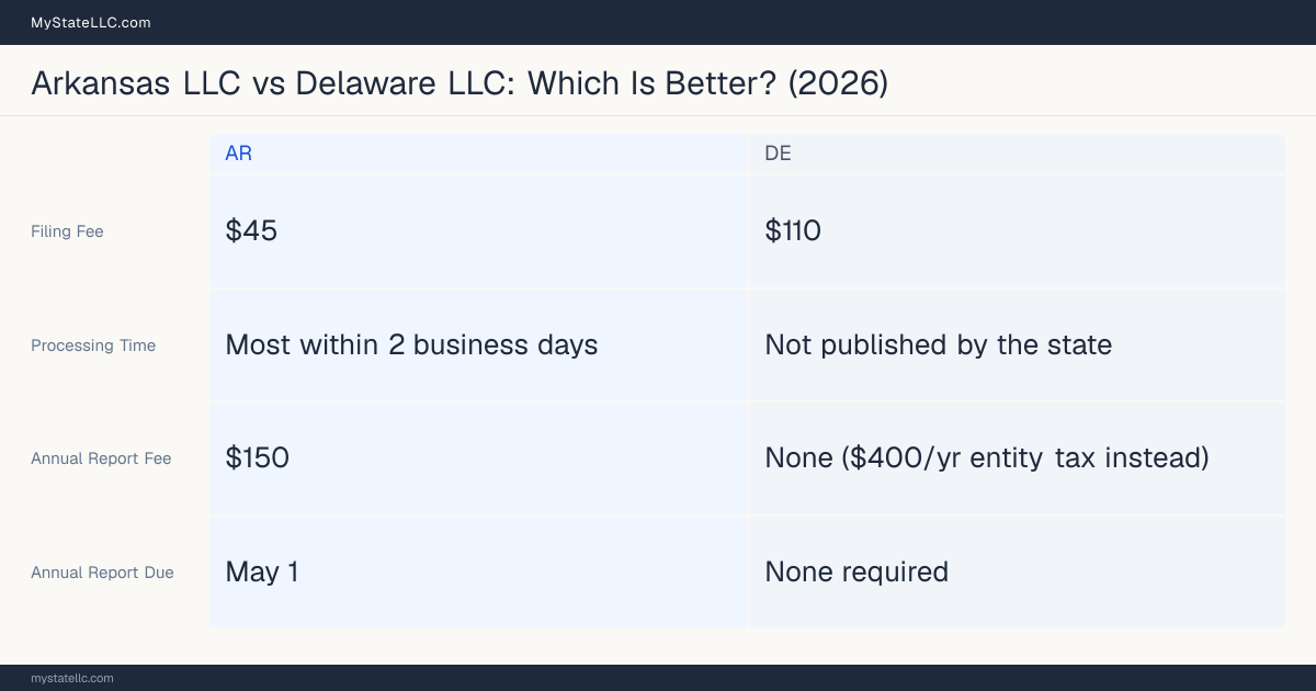 Comparison chart of forming an LLC in Arkansas versus Delaware, contrasting filing fees, annual report cost and ongoing obligations across 8 factors.