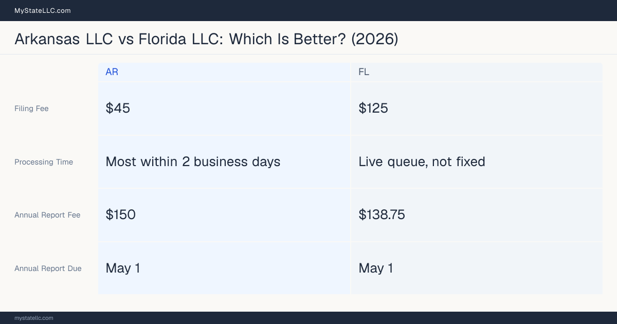 Comparison chart of forming an LLC in Arkansas versus Florida, contrasting filing fees, annual report cost and ongoing obligations across 8 factors.