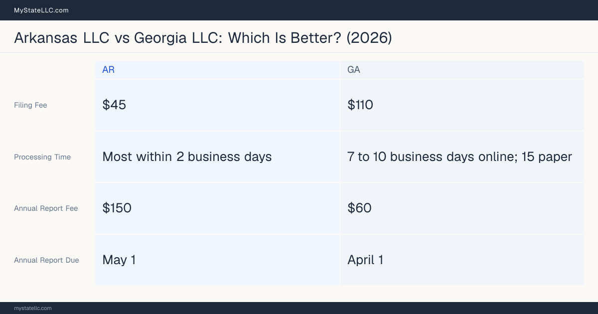 Comparison chart of forming an LLC in Arkansas versus Georgia, contrasting filing fees, annual report cost and ongoing obligations across 8 factors.