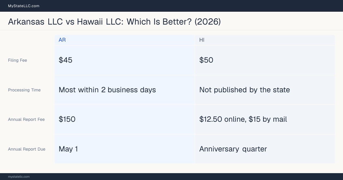 Comparison chart of forming an LLC in Arkansas versus Hawaii, contrasting filing fees, annual report cost and ongoing obligations across 8 factors.