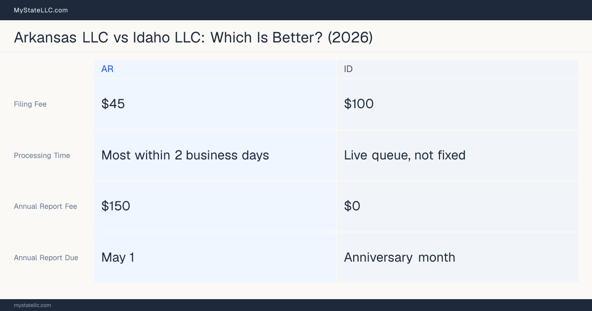 Comparison chart of forming an LLC in Arkansas versus Idaho, contrasting filing fees, annual report cost and ongoing obligations across 8 factors.