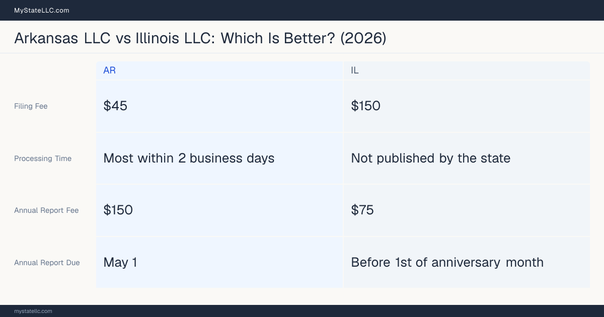 Comparison chart of forming an LLC in Arkansas versus Illinois, contrasting filing fees, annual report cost and ongoing obligations across 8 factors.