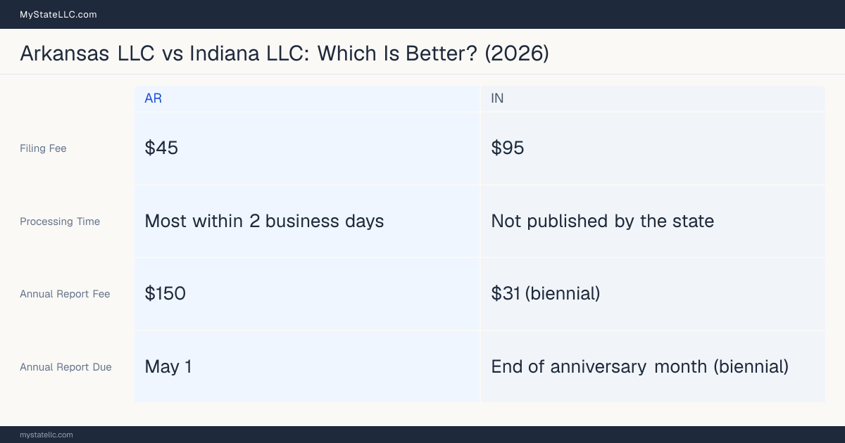 Comparison chart of forming an LLC in Arkansas versus Indiana, contrasting filing fees, annual report cost and ongoing obligations across 8 factors.