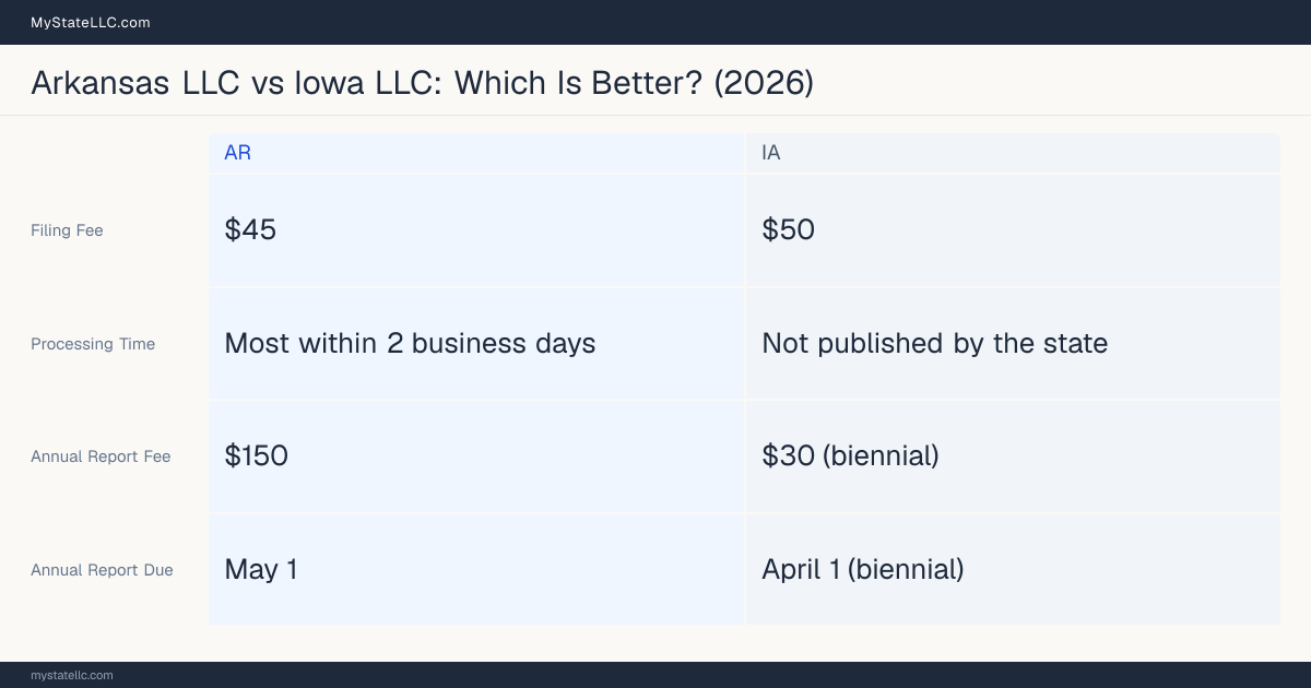 Comparison chart of forming an LLC in Arkansas versus Iowa, contrasting filing fees, annual report cost and ongoing obligations across 8 factors.