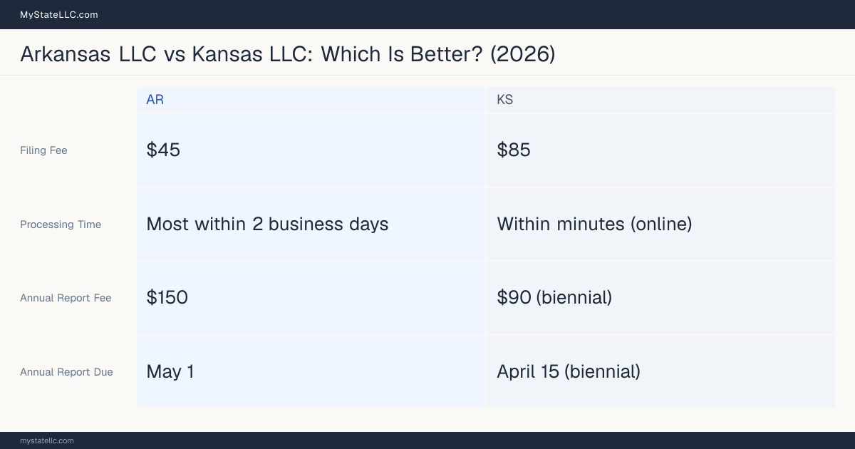 Comparison chart of forming an LLC in Arkansas versus Kansas, contrasting filing fees, annual report cost and ongoing obligations across 8 factors.