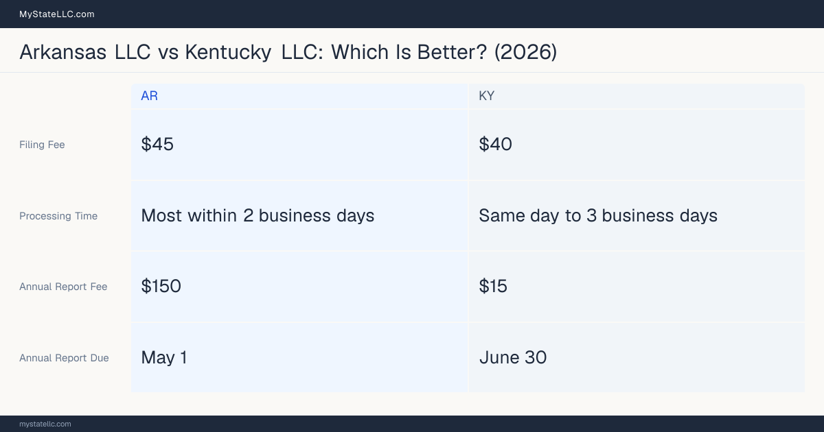 Comparison chart of forming an LLC in Arkansas versus Kentucky, contrasting filing fees, annual report cost and ongoing obligations across 8 factors.