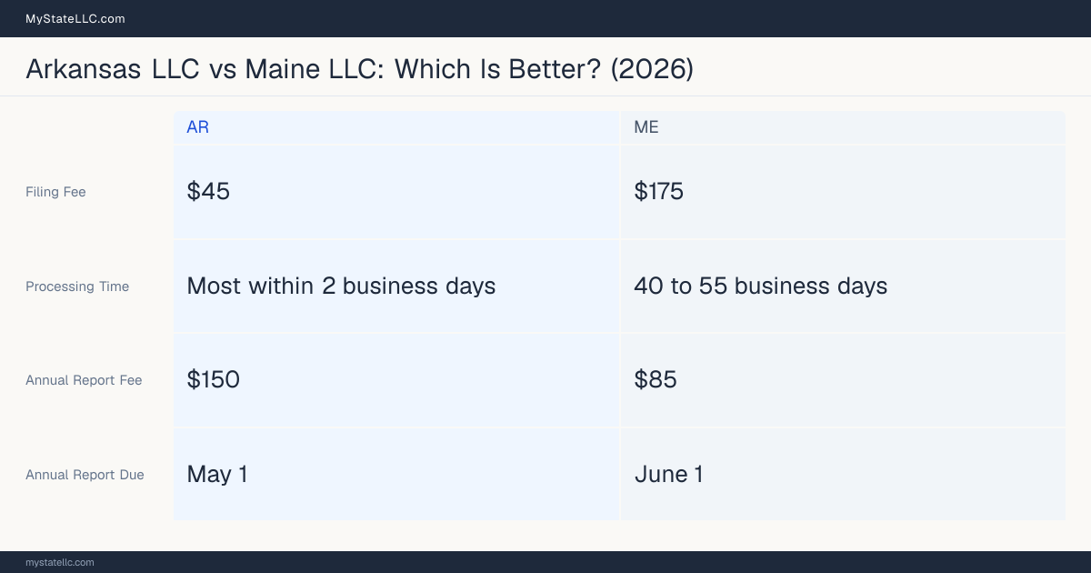 Comparison chart of forming an LLC in Arkansas versus Maine, contrasting filing fees, annual report cost and ongoing obligations across 8 factors.