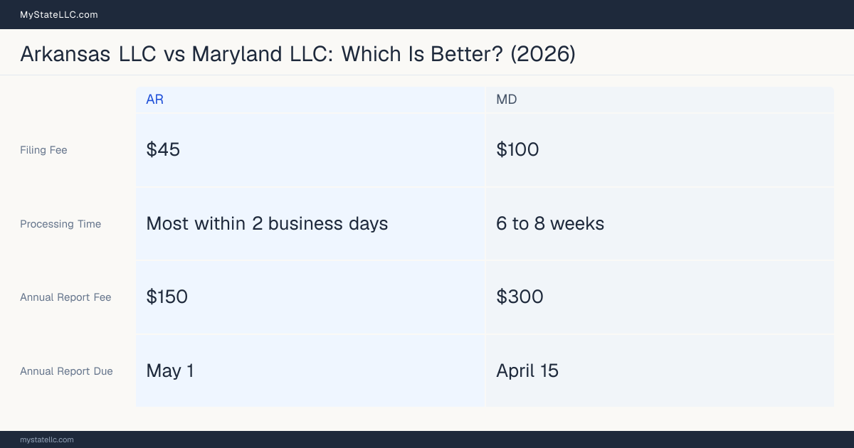 Comparison chart of forming an LLC in Arkansas versus Maryland, contrasting filing fees, annual report cost and ongoing obligations across 8 factors.
