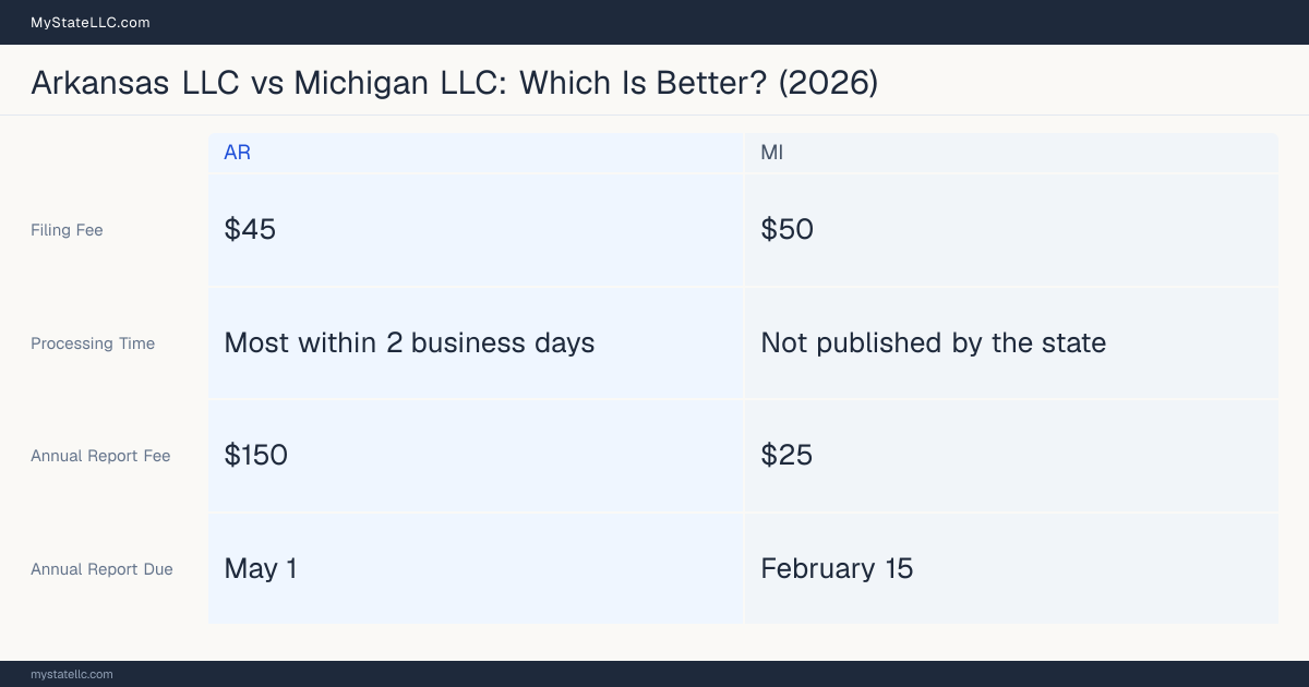 Comparison chart of forming an LLC in Arkansas versus Michigan, contrasting filing fees, annual report cost and ongoing obligations across 8 factors.