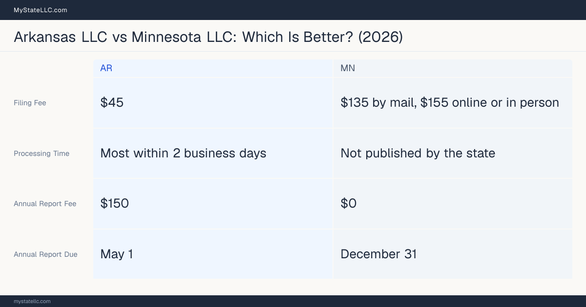 Comparison chart of forming an LLC in Arkansas versus Minnesota, contrasting filing fees, annual report cost and ongoing obligations across 8 factors.