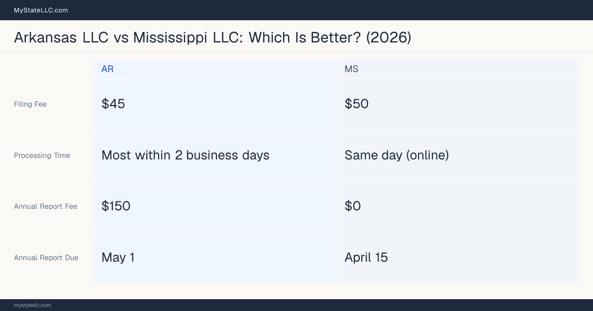 Comparison chart of forming an LLC in Arkansas versus Mississippi, contrasting filing fees, annual report cost and ongoing obligations across 8 factors.