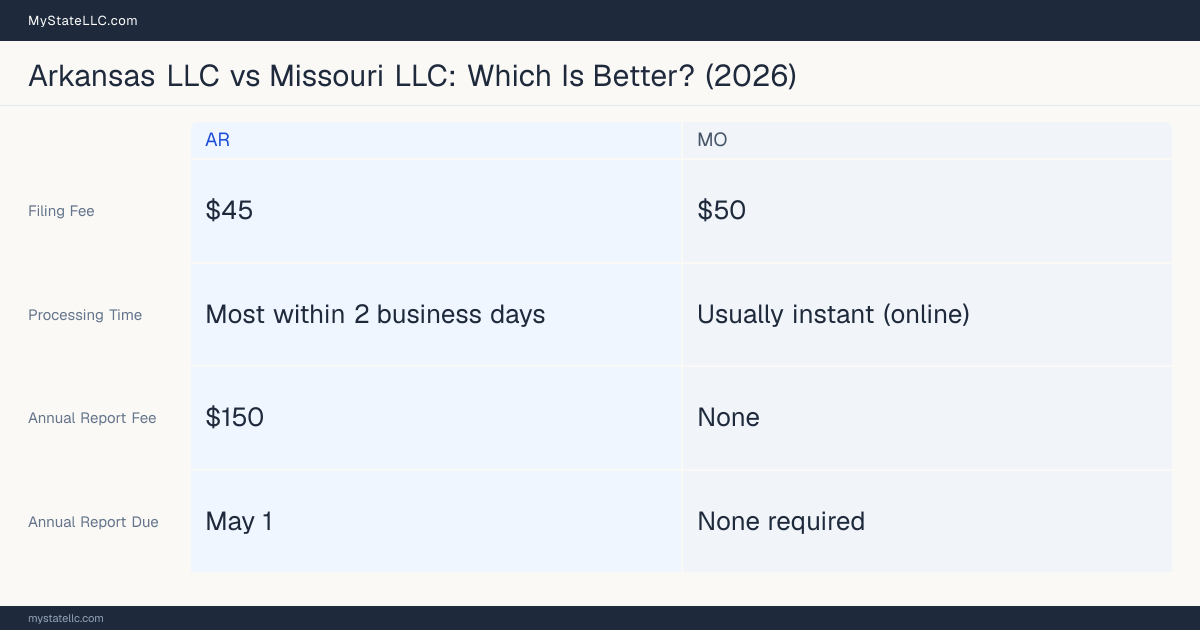 Comparison chart of forming an LLC in Arkansas versus Missouri, contrasting filing fees, annual report cost and ongoing obligations across 8 factors.