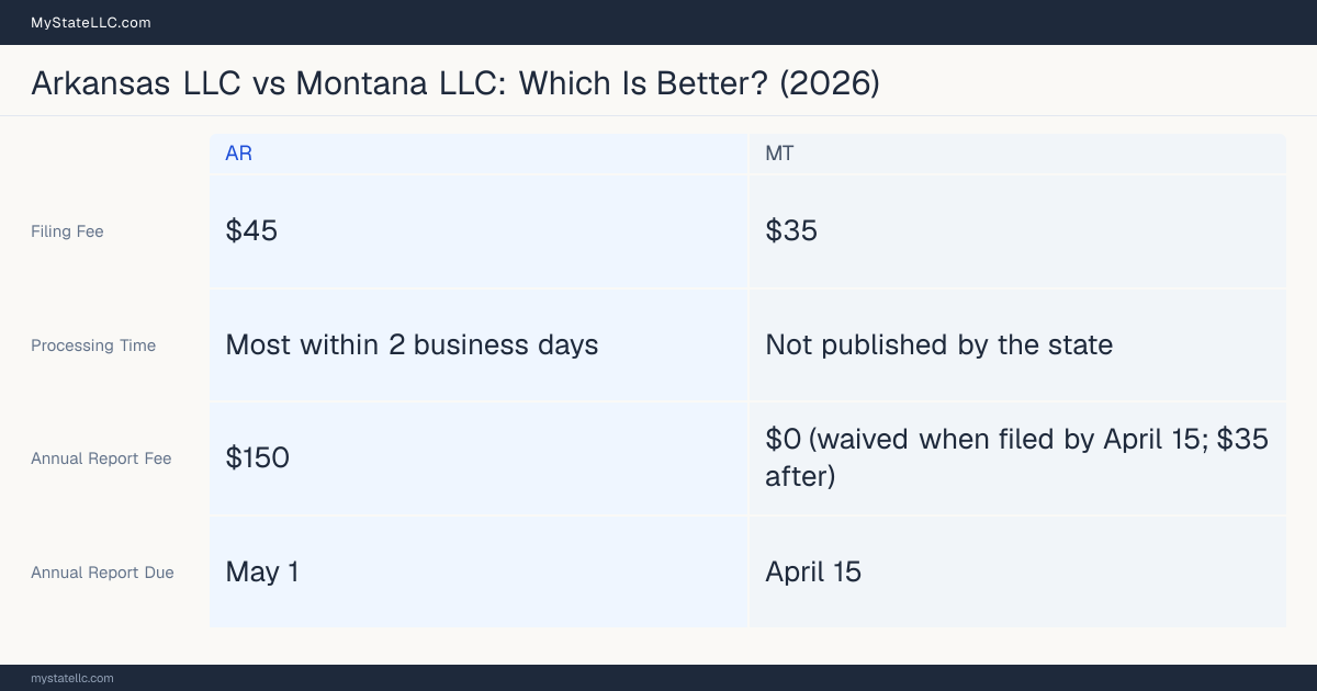 Comparison chart of forming an LLC in Arkansas versus Montana, contrasting filing fees, annual report cost and ongoing obligations across 8 factors.