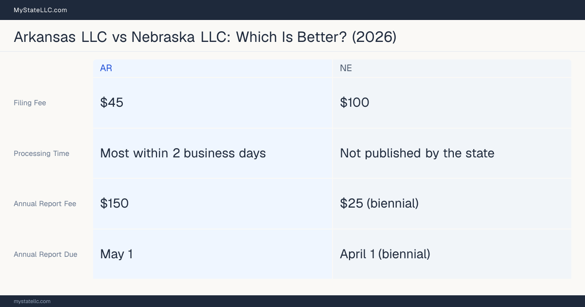 Comparison chart of forming an LLC in Arkansas versus Nebraska, contrasting filing fees, annual report cost and ongoing obligations across 8 factors.