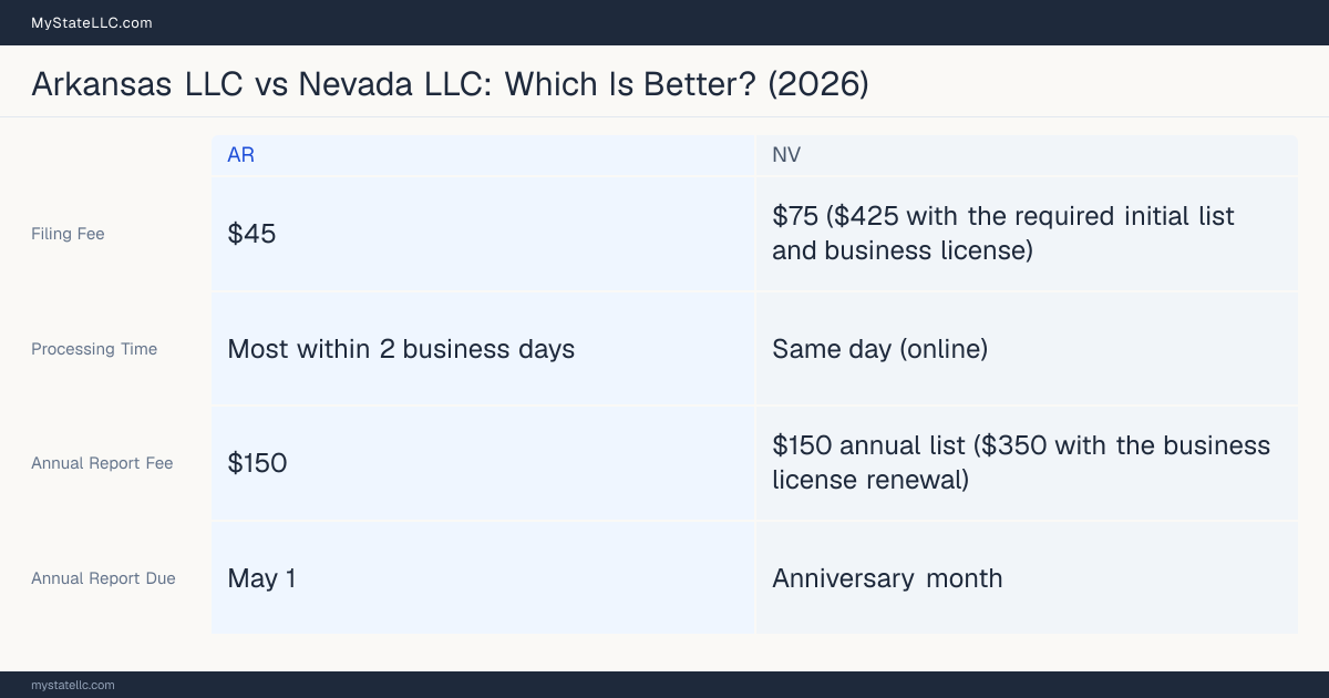 Comparison chart of forming an LLC in Arkansas versus Nevada, contrasting filing fees, annual report cost and ongoing obligations across 8 factors.