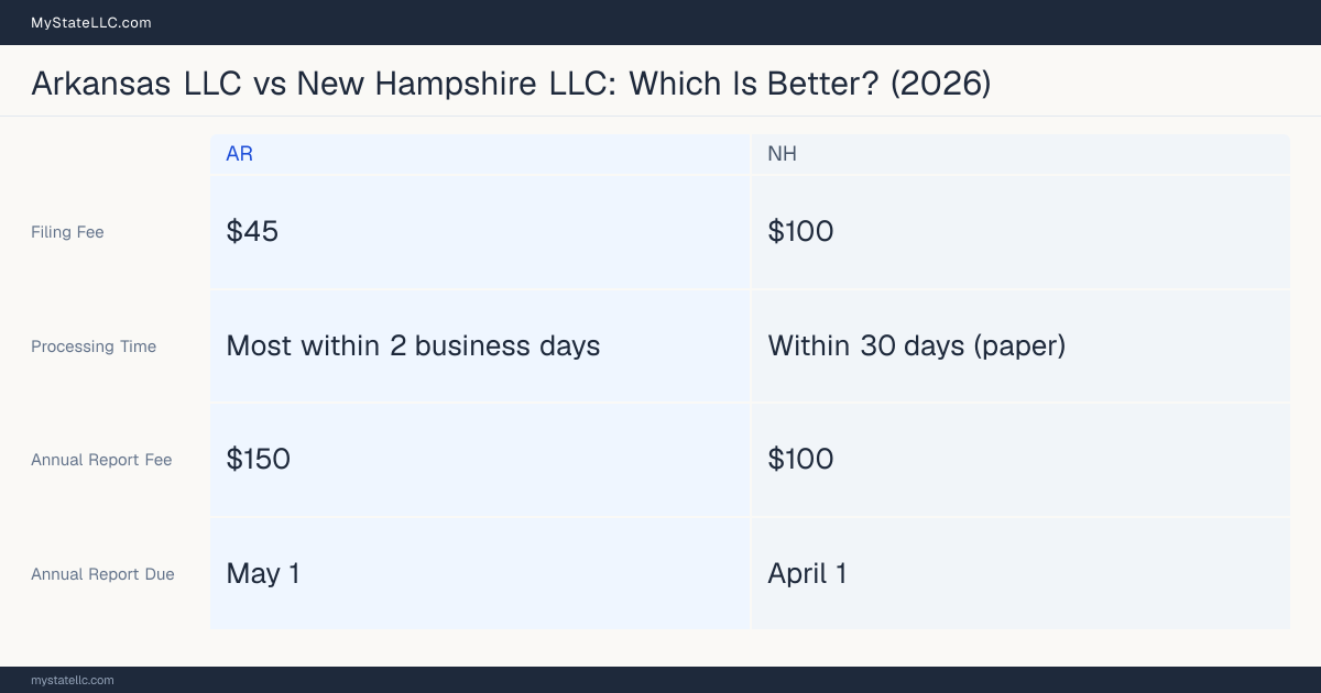 Comparison chart of forming an LLC in Arkansas versus New Hampshire, contrasting filing fees, annual report cost and ongoing obligations across 8 factors.