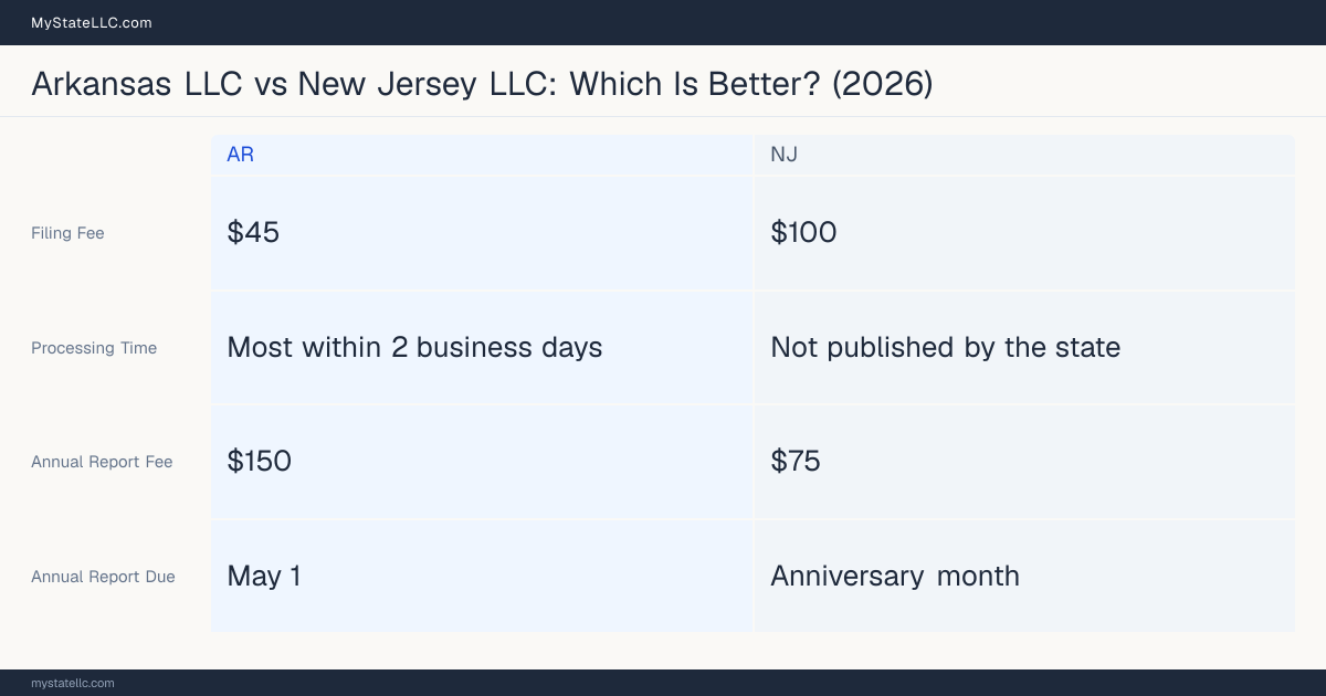 Comparison chart of forming an LLC in Arkansas versus New Jersey, contrasting filing fees, annual report cost and ongoing obligations across 8 factors.