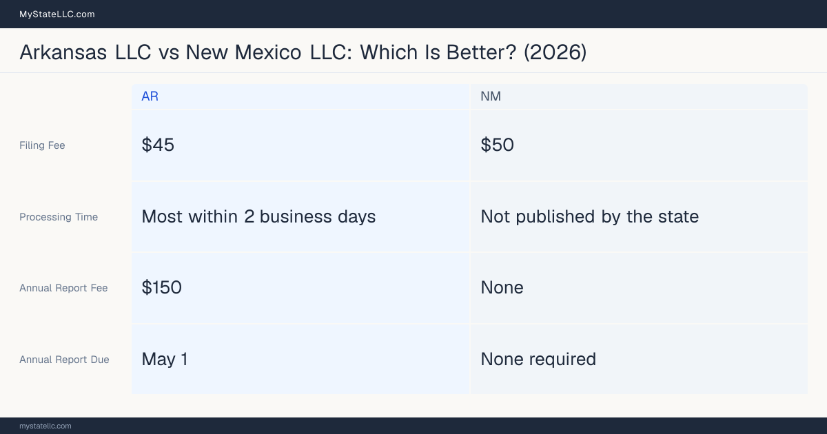 Comparison chart of forming an LLC in Arkansas versus New Mexico, contrasting filing fees, annual report cost and ongoing obligations across 8 factors.