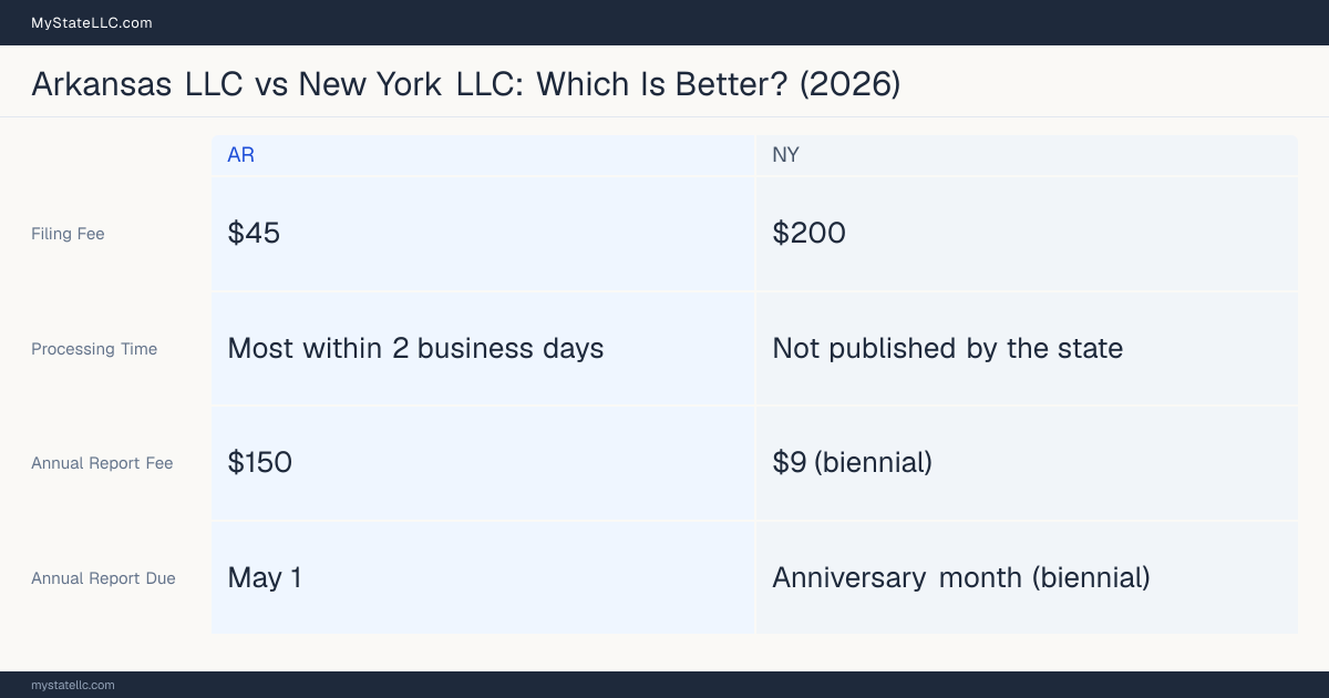Comparison chart of forming an LLC in Arkansas versus New York, contrasting filing fees, annual report cost and ongoing obligations across 8 factors.
