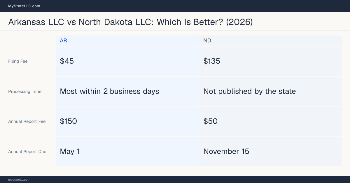Comparison chart of forming an LLC in Arkansas versus North Dakota, contrasting filing fees, annual report cost and ongoing obligations across 8 factors.