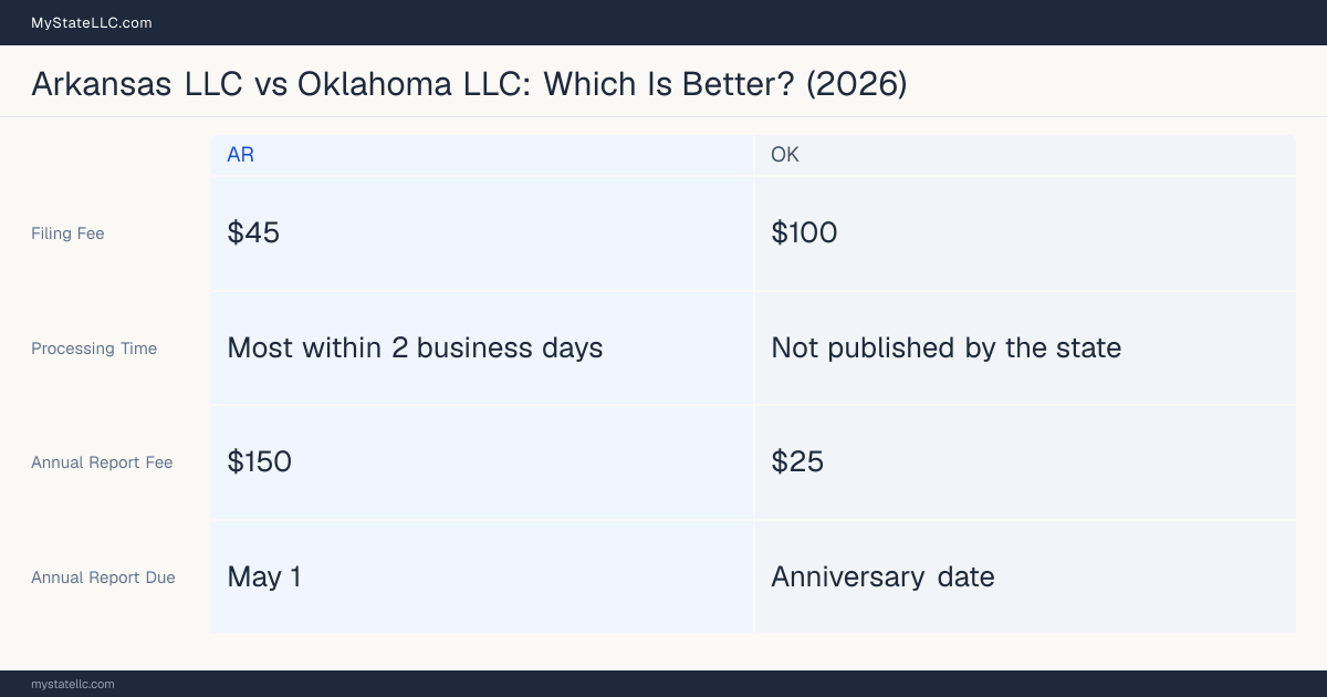 Comparison chart of forming an LLC in Arkansas versus Oklahoma, contrasting filing fees, annual report cost and ongoing obligations across 8 factors.