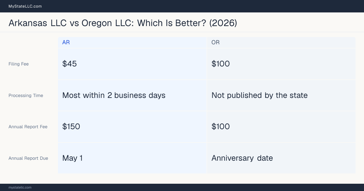 Comparison chart of forming an LLC in Arkansas versus Oregon, contrasting filing fees, annual report cost and ongoing obligations across 8 factors.