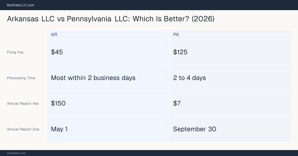 Comparison chart of forming an LLC in Arkansas versus Pennsylvania, contrasting filing fees, annual report cost and ongoing obligations across 8 factors.