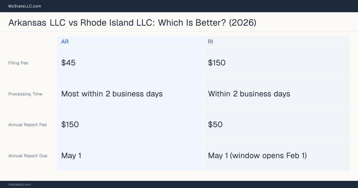 Comparison chart of forming an LLC in Arkansas versus Rhode Island, contrasting filing fees, annual report cost and ongoing obligations across 8 factors.