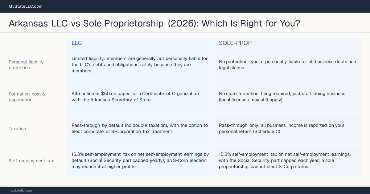 Comparison chart for Arkansas LLC versus Sole Proprietorship, contrasting liability, taxation and ongoing filing burden across 8 factors.