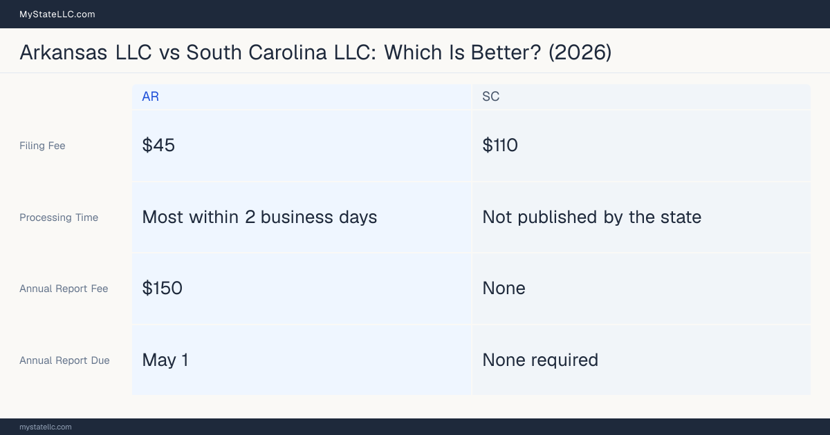 Comparison chart of forming an LLC in Arkansas versus South Carolina, contrasting filing fees, annual report cost and ongoing obligations across 8 factors.