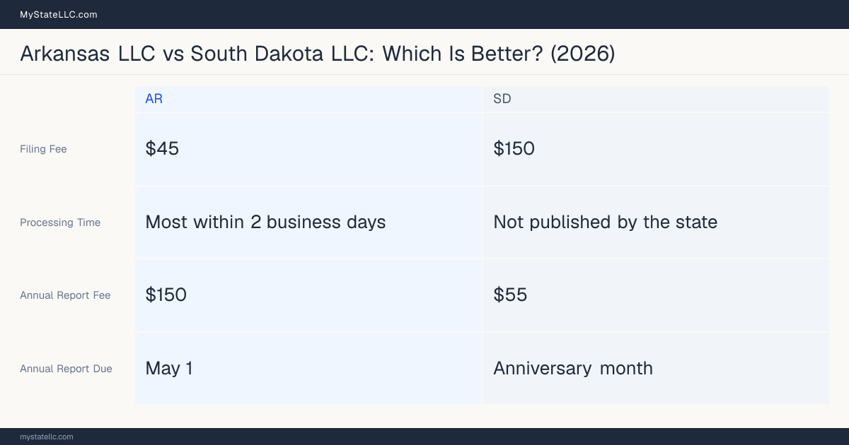 Comparison chart of forming an LLC in Arkansas versus South Dakota, contrasting filing fees, annual report cost and ongoing obligations across 8 factors.