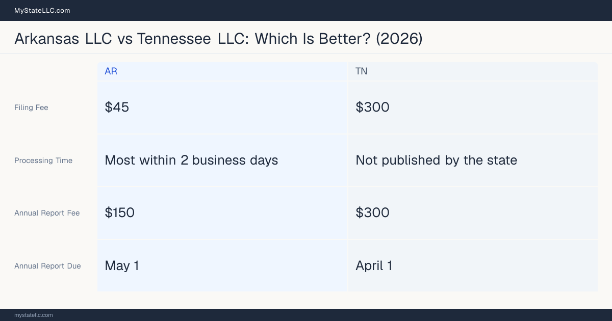 Comparison chart of forming an LLC in Arkansas versus Tennessee, contrasting filing fees, annual report cost and ongoing obligations across 8 factors.