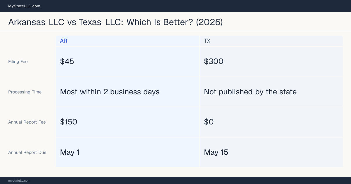 Comparison chart of forming an LLC in Arkansas versus Texas, contrasting filing fees, annual report cost and ongoing obligations across 8 factors.