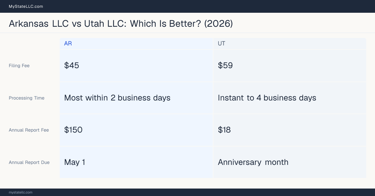 Comparison chart of forming an LLC in Arkansas versus Utah, contrasting filing fees, annual report cost and ongoing obligations across 8 factors.