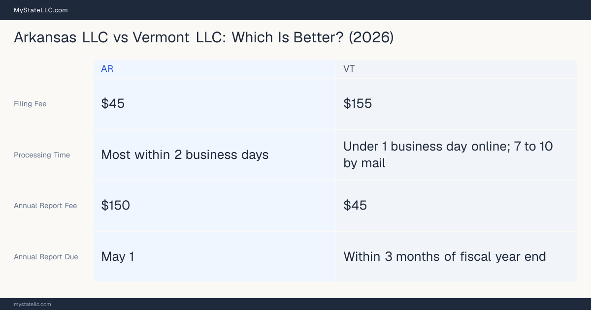 Comparison chart of forming an LLC in Arkansas versus Vermont, contrasting filing fees, annual report cost and ongoing obligations across 8 factors.