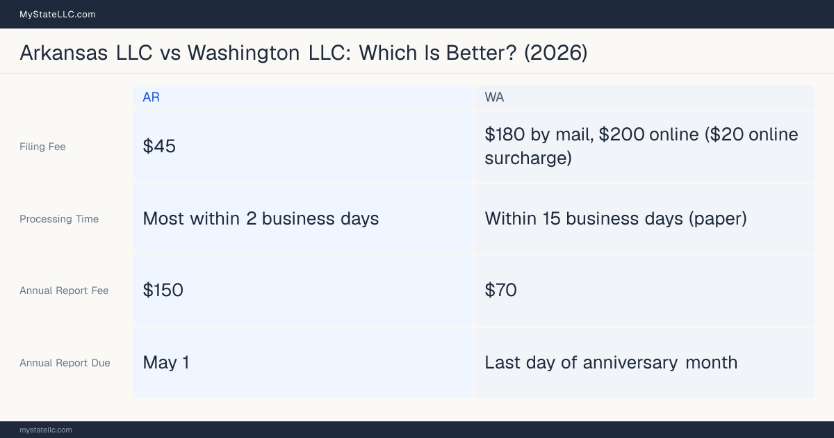 Comparison chart of forming an LLC in Arkansas versus Washington, contrasting filing fees, annual report cost and ongoing obligations across 8 factors.