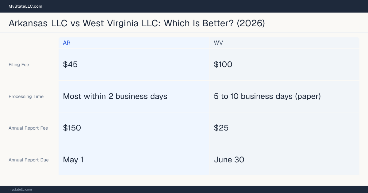 Comparison chart of forming an LLC in Arkansas versus West Virginia, contrasting filing fees, annual report cost and ongoing obligations across 8 factors.