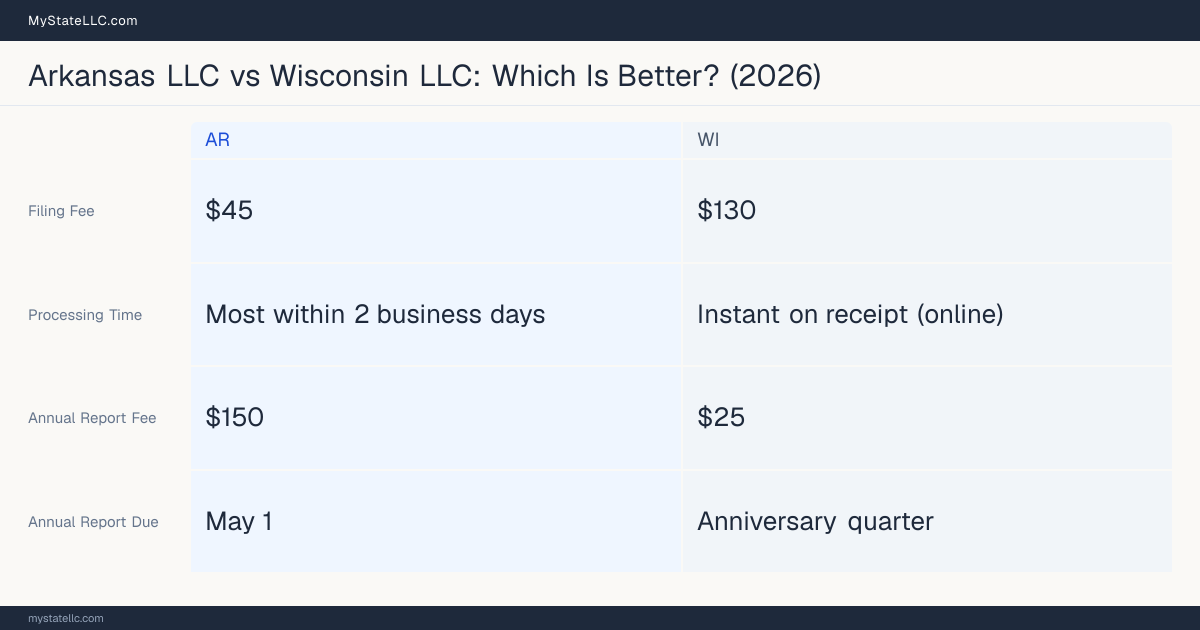 Comparison chart of forming an LLC in Arkansas versus Wisconsin, contrasting filing fees, annual report cost and ongoing obligations across 8 factors.