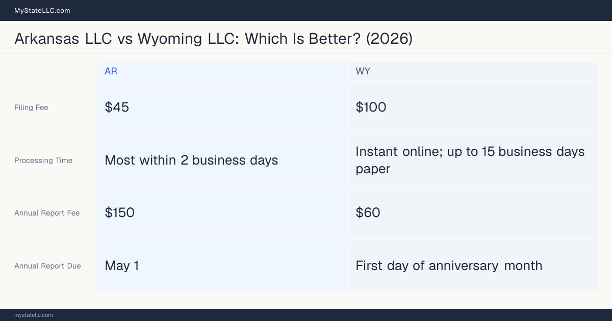 Comparison chart of forming an LLC in Arkansas versus Wyoming, contrasting filing fees, annual report cost and ongoing obligations across 8 factors.