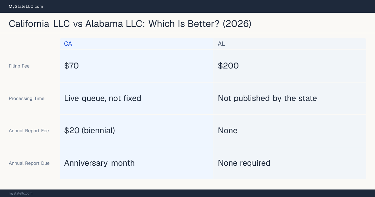 Comparison chart of forming an LLC in California versus Alabama, contrasting filing fees, annual report cost and ongoing obligations across 8 factors.