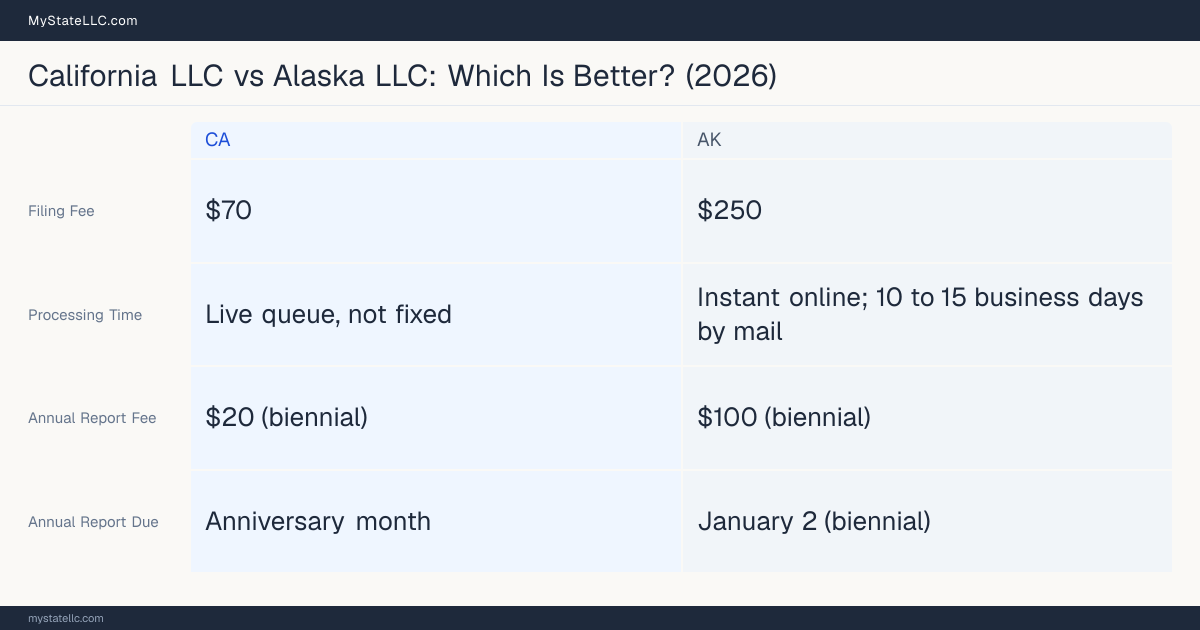 Comparison chart of forming an LLC in California versus Alaska, contrasting filing fees, annual report cost and ongoing obligations across 8 factors.