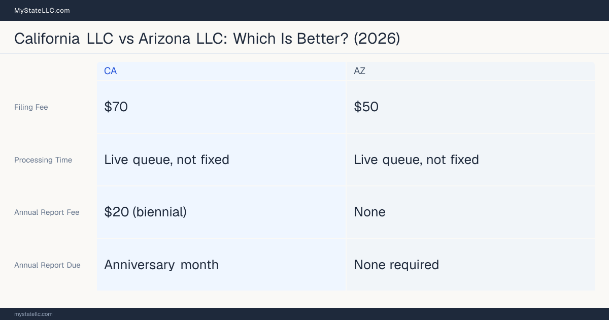 Comparison chart of forming an LLC in California versus Arizona, contrasting filing fees, annual report cost and ongoing obligations across 8 factors.