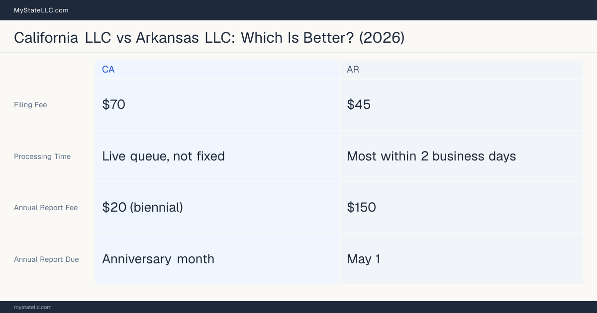 Comparison chart of forming an LLC in California versus Arkansas, contrasting filing fees, annual report cost and ongoing obligations across 8 factors.