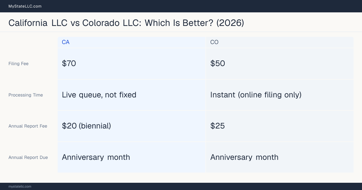 Comparison chart of forming an LLC in California versus Colorado, contrasting filing fees, annual report cost and ongoing obligations across 8 factors.