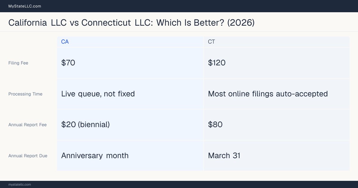 Comparison chart of forming an LLC in California versus Connecticut, contrasting filing fees, annual report cost and ongoing obligations across 8 factors.