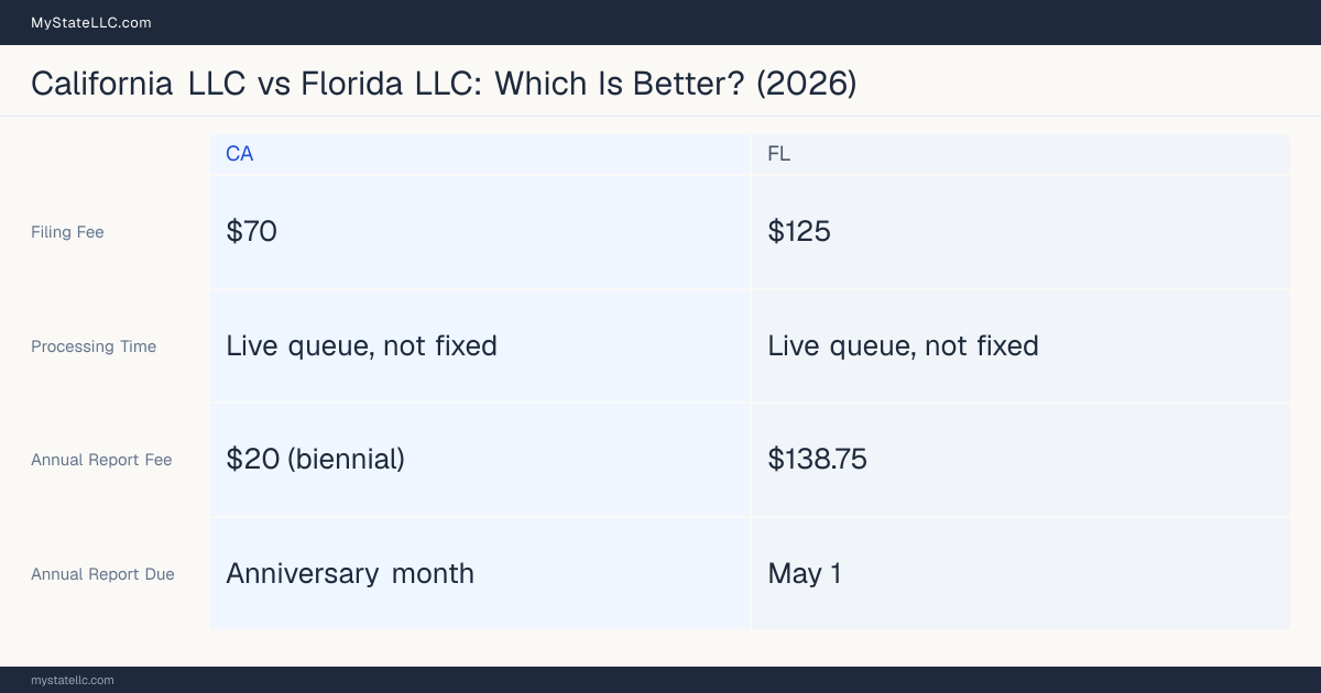 Comparison chart of forming an LLC in California versus Florida, contrasting filing fees, annual report cost and ongoing obligations across 8 factors.