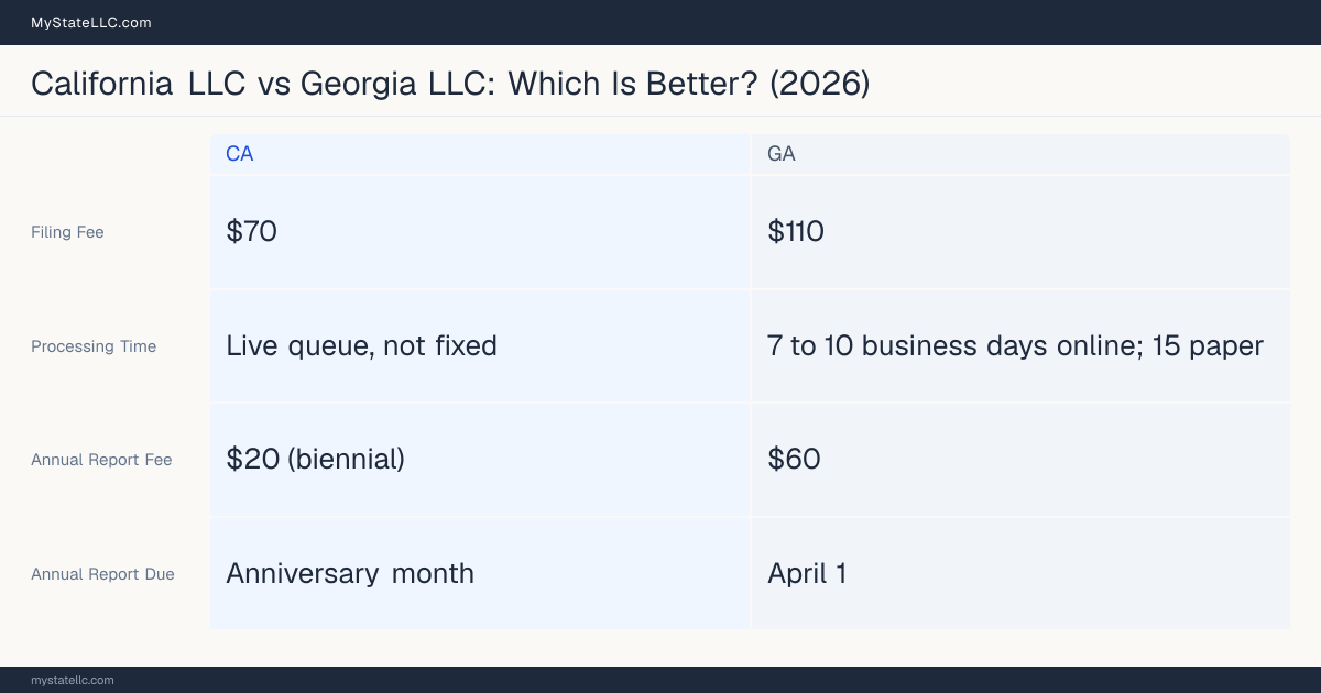 Comparison chart of forming an LLC in California versus Georgia, contrasting filing fees, annual report cost and ongoing obligations across 8 factors.